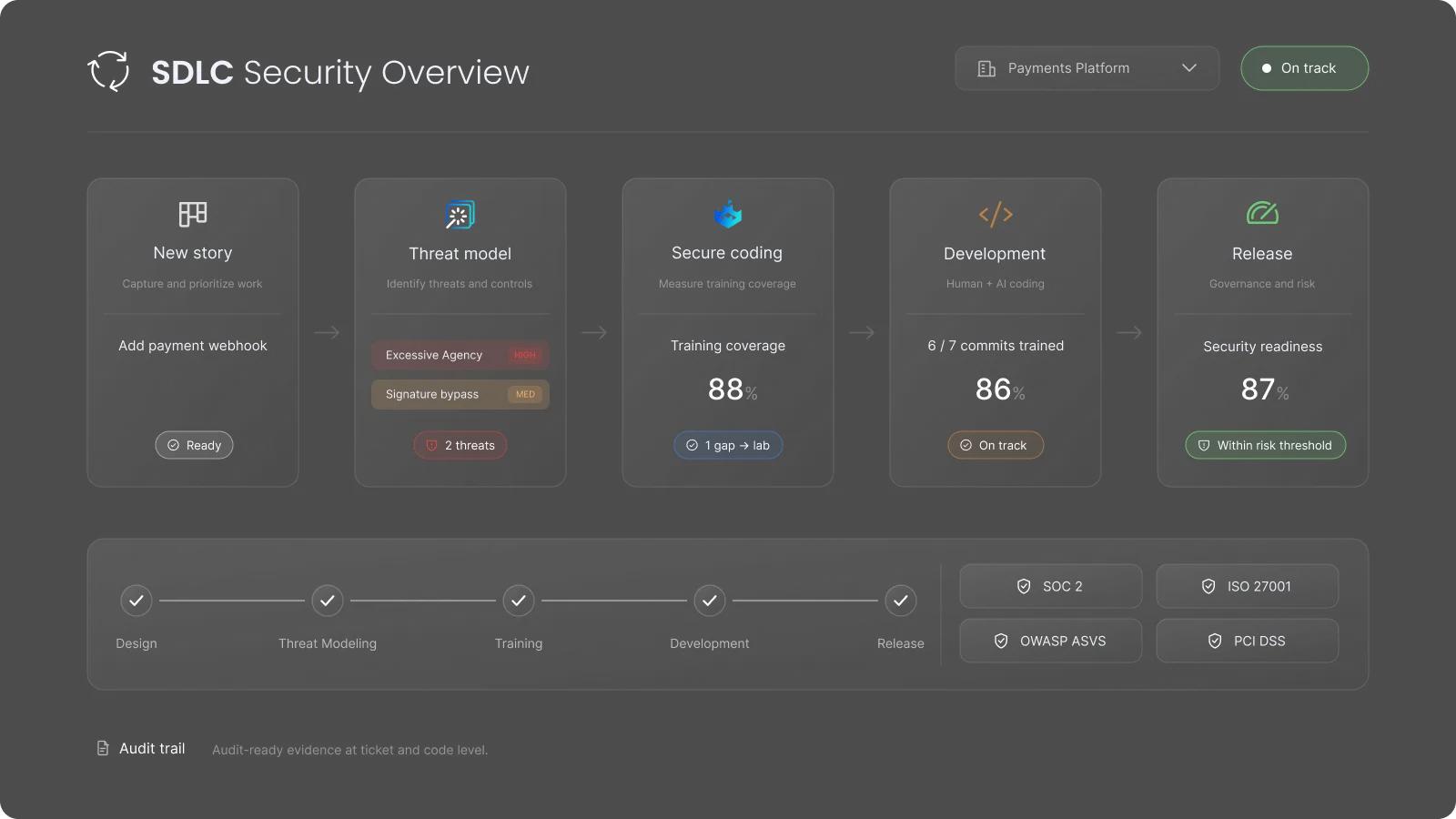 Developer Security Enablement Platform