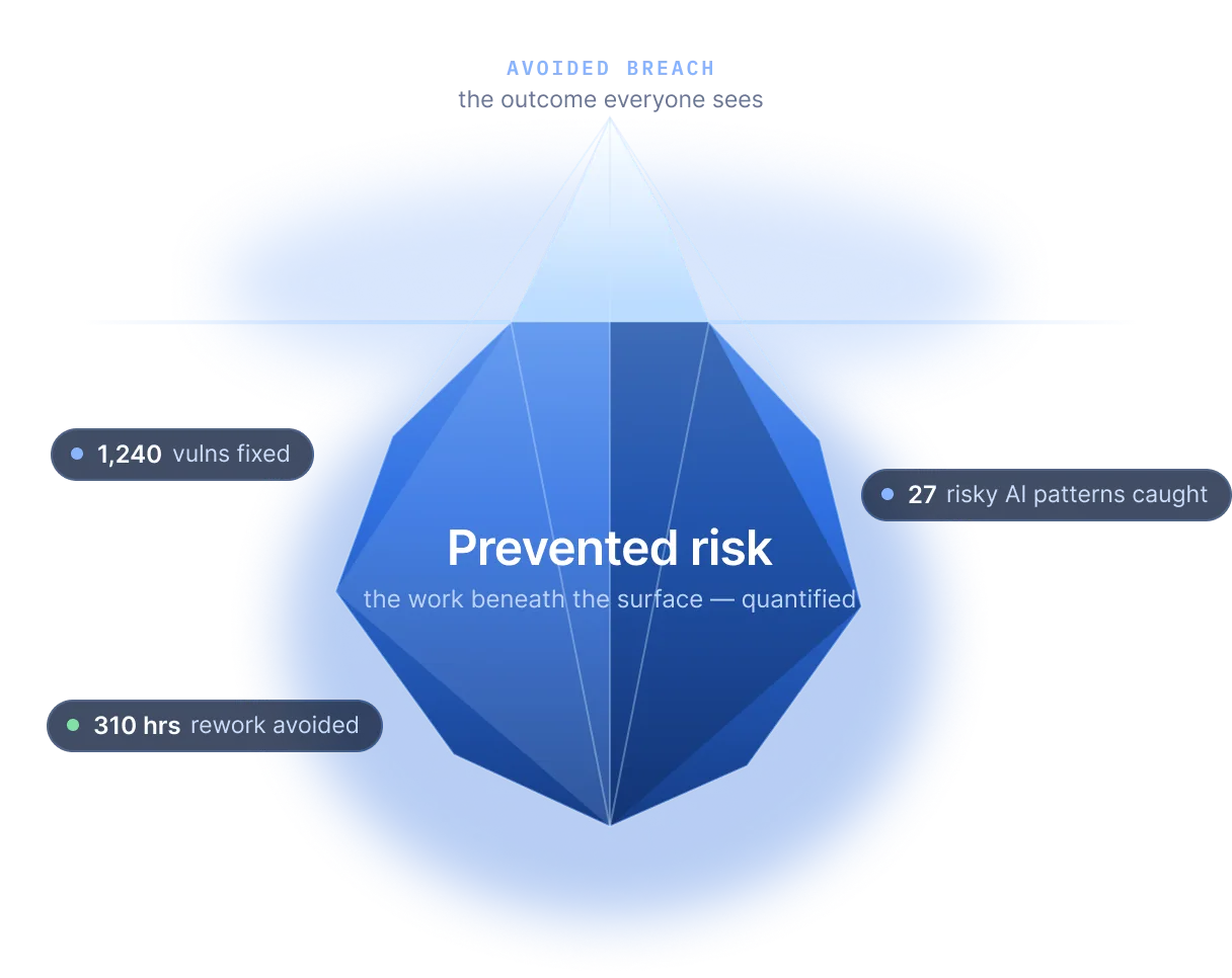 Prevented risk iceberg — the avoided breach everyone sees above the surface, and the quantified work beneath: 1,240 vulns fixed, 27 risky AI patterns caught, 310 hrs rework avoided