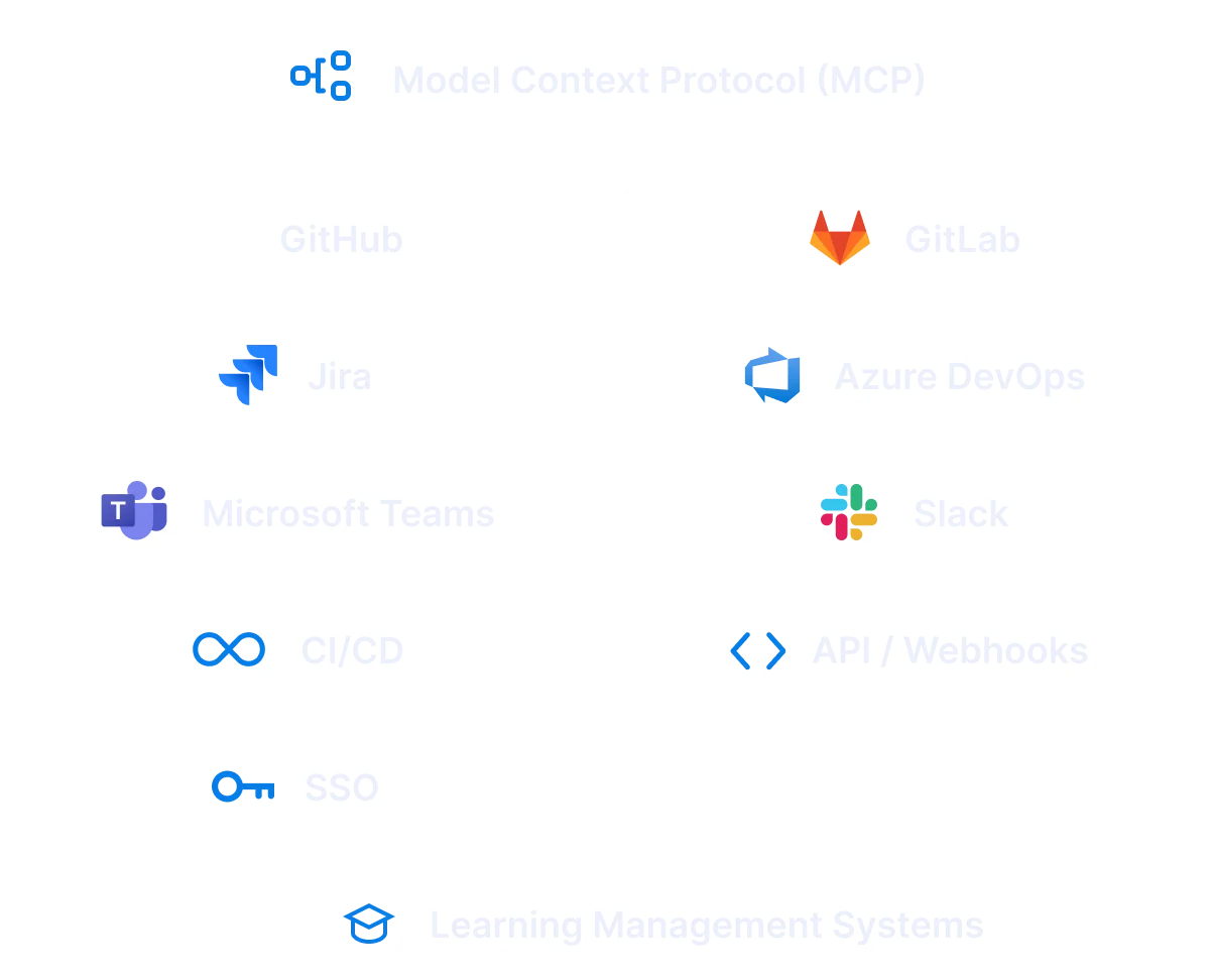 SecureFlag integrations: MCP, GitHub, GitLab, Jira, Azure DevOps, Microsoft Teams, Slack, CI/CD, API / Webhooks, SSO, SCIM and Learning Management Systems