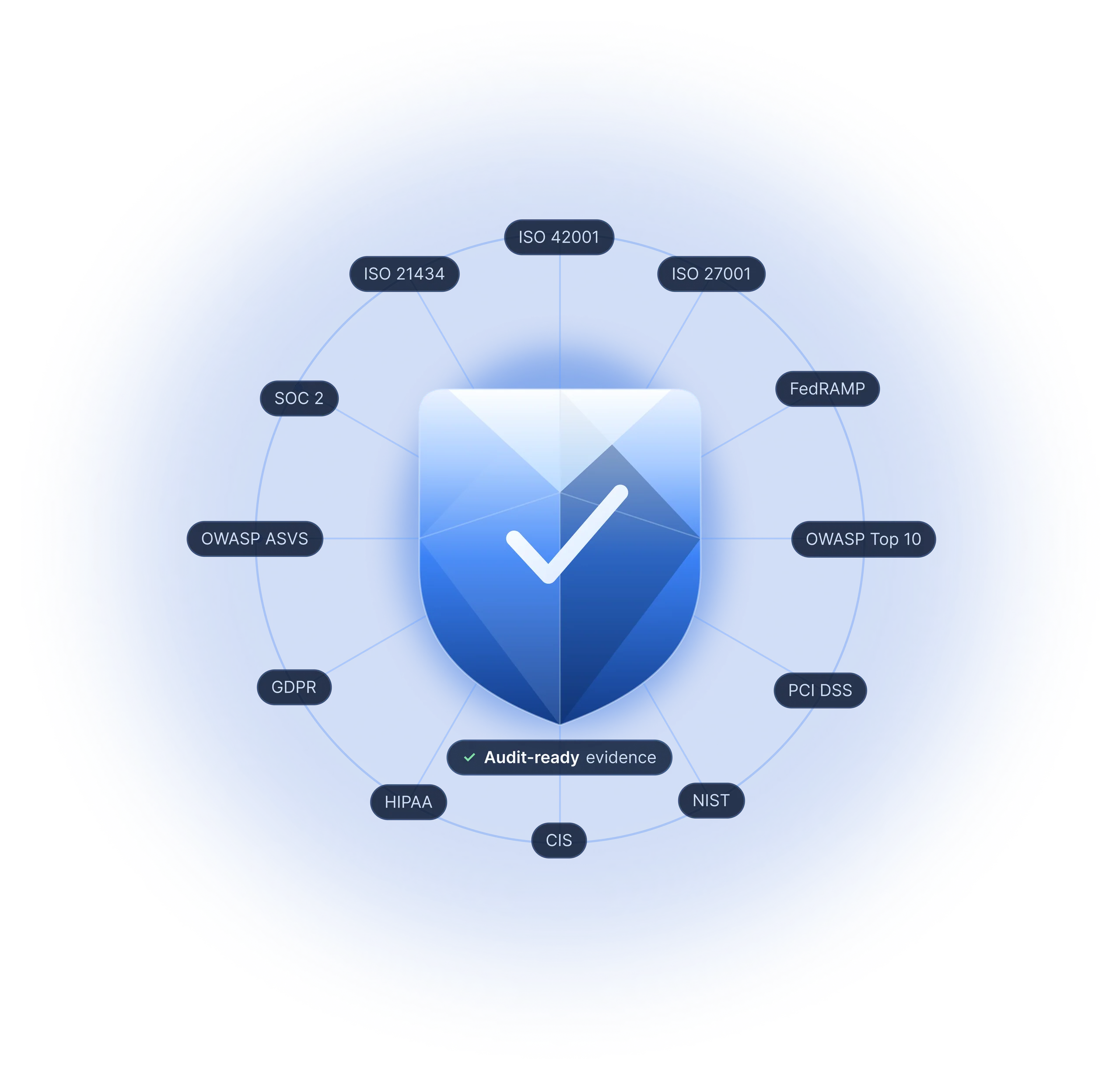 Central shield with a checkmark surrounded by compliance frameworks — ISO 27001, SOC 2, PCI DSS, HIPAA, NIST, GDPR, FedRAMP, OWASP and more — with an audit-ready evidence tag