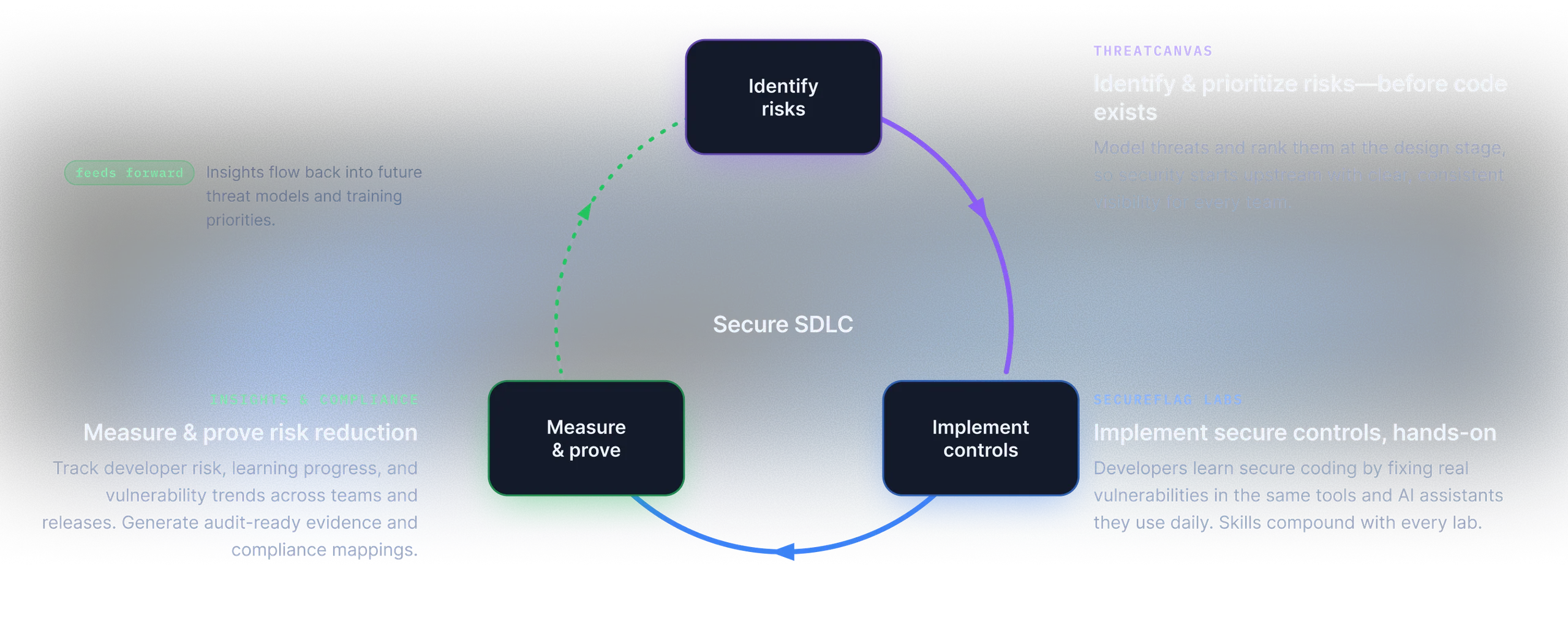 Secure SDLC loop: Identify risks with ThreatCanvas to model and prioritize threats before code exists, Implement secure controls hands-on with SecureFlag Labs, and Measure & prove risk reduction through Insights & Compliance — with insights feeding forward into future threat models and training.