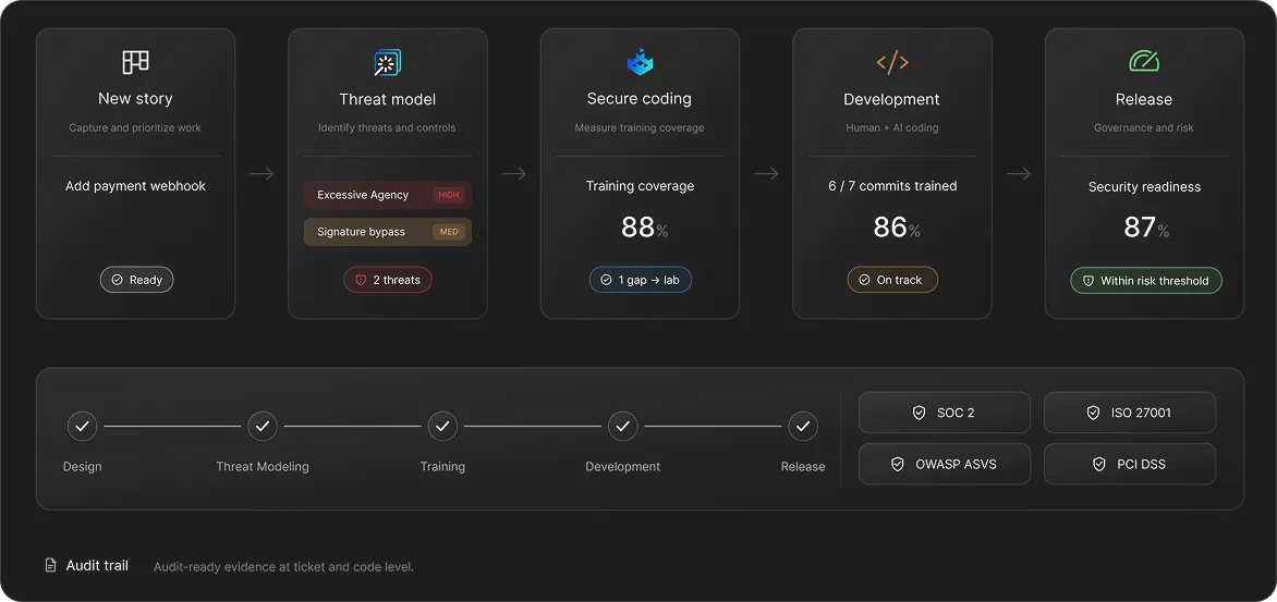 SDLC pipeline: New story → Threat model → Secure coding training → Development → Release, with compliance audit trail